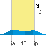north, Sabine Pass tide chart for Wednesday, March 3, 2021