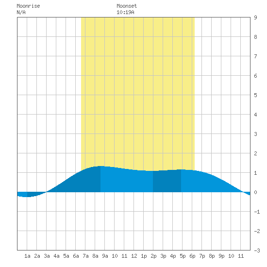north, Sabine Pass tide chart for Thursday, March 4, 2021