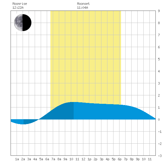 north, Sabine Pass tide chart for Friday, March 5, 2021