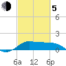 north, Sabine Pass tide chart for Friday, March 5, 2021