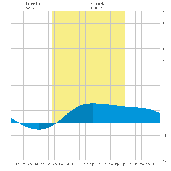 north, Sabine Pass tide chart for Sunday, March 7, 2021