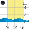 north, Sabine Pass tide chart for Sunday, April 11, 2021