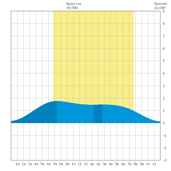 north, Sabine Pass tide chart for Thursday, April 15, 2021
