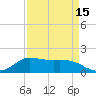 north, Sabine Pass tide chart for Thursday, April 15, 2021