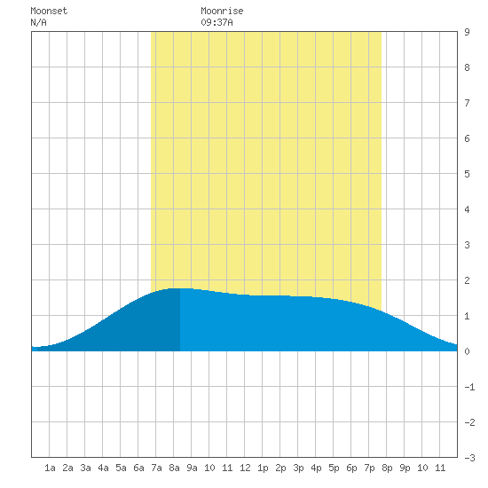 north, Sabine Pass tide chart for Friday, April 16, 2021