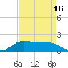 north, Sabine Pass tide chart for Friday, April 16, 2021