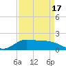 north, Sabine Pass tide chart for Saturday, April 17, 2021