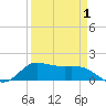 north, Sabine Pass tide chart for Thursday, April 1, 2021