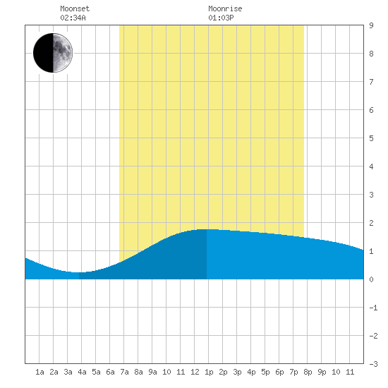 north, Sabine Pass tide chart for Tuesday, April 20, 2021