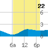 north, Sabine Pass tide chart for Thursday, April 22, 2021