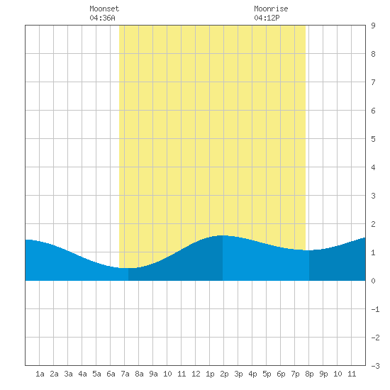 north, Sabine Pass tide chart for Friday, April 23, 2021