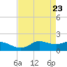 north, Sabine Pass tide chart for Friday, April 23, 2021