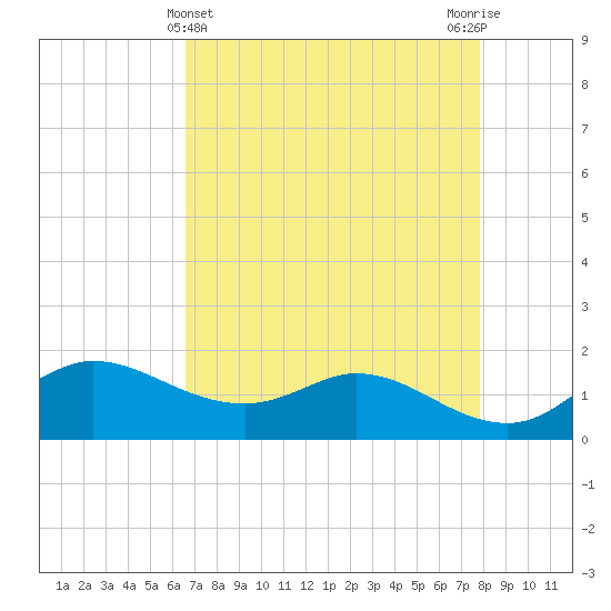north, Sabine Pass tide chart for Sunday, April 25, 2021
