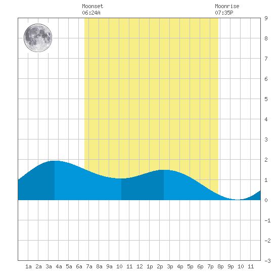 north, Sabine Pass tide chart for Monday, April 26, 2021