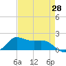 north, Sabine Pass tide chart for Wednesday, April 28, 2021