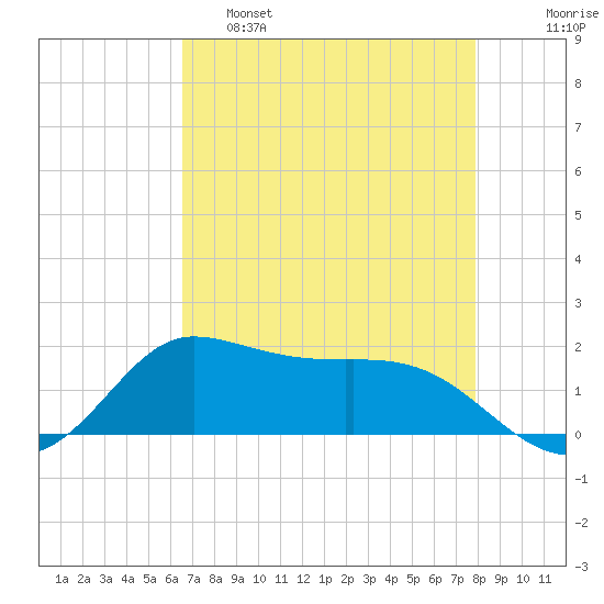 north, Sabine Pass tide chart for Thursday, April 29, 2021