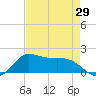 north, Sabine Pass tide chart for Thursday, April 29, 2021