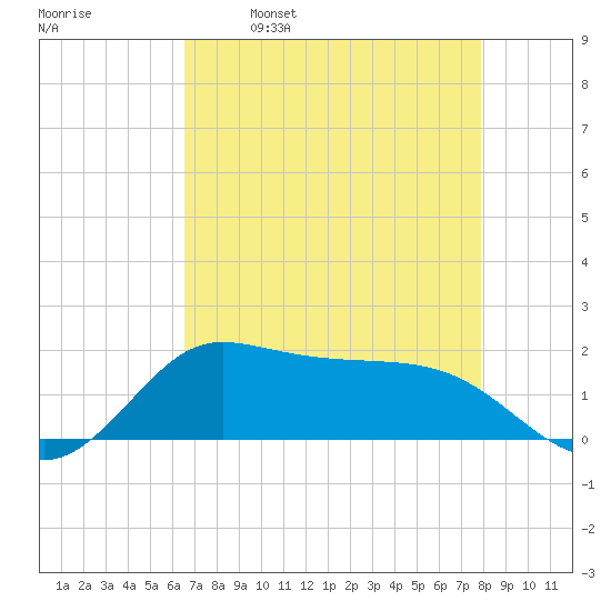 north, Sabine Pass tide chart for Friday, April 30, 2021