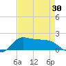 north, Sabine Pass tide chart for Friday, April 30, 2021