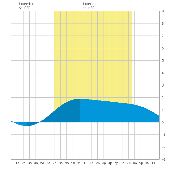 north, Sabine Pass tide chart for Saturday, April 3, 2021