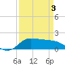 north, Sabine Pass tide chart for Saturday, April 3, 2021