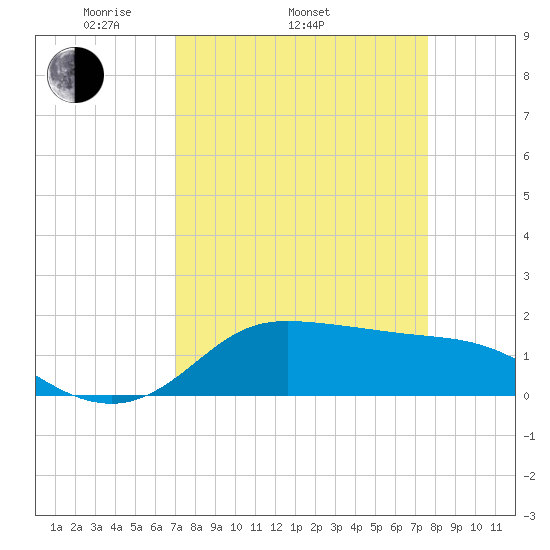 north, Sabine Pass tide chart for Sunday, April 4, 2021