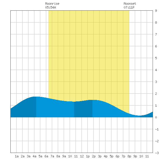 north, Sabine Pass tide chart for Monday, May 10, 2021