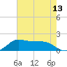 north, Sabine Pass tide chart for Thursday, May 13, 2021