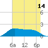 north, Sabine Pass tide chart for Friday, May 14, 2021