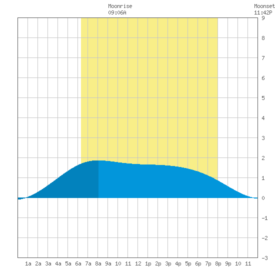 north, Sabine Pass tide chart for Saturday, May 15, 2021
