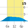 north, Sabine Pass tide chart for Saturday, May 15, 2021