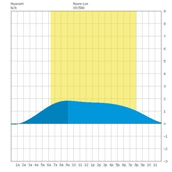north, Sabine Pass tide chart for Sunday, May 16, 2021