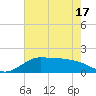 north, Sabine Pass tide chart for Monday, May 17, 2021