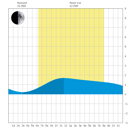 north, Sabine Pass tide chart for Wednesday, May 19, 2021