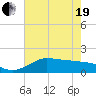 north, Sabine Pass tide chart for Wednesday, May 19, 2021