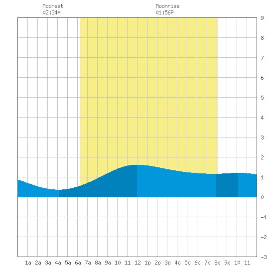 north, Sabine Pass tide chart for Thursday, May 20, 2021