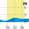 north, Sabine Pass tide chart for Thursday, May 20, 2021