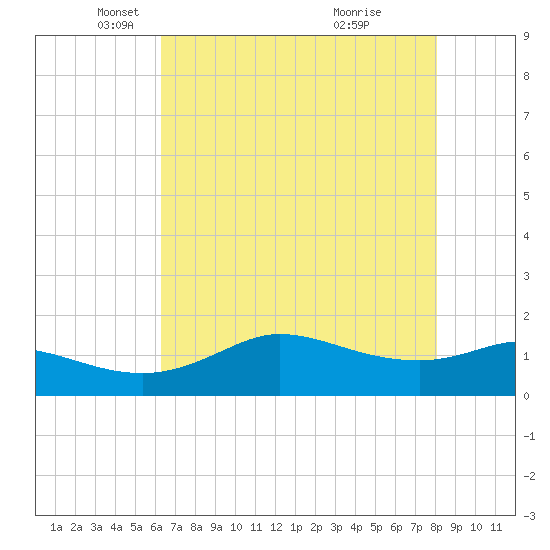 north, Sabine Pass tide chart for Friday, May 21, 2021
