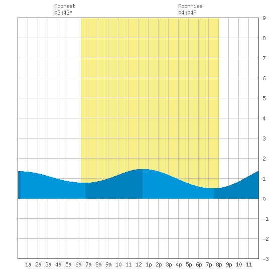 north, Sabine Pass tide chart for Saturday, May 22, 2021