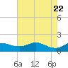 north, Sabine Pass tide chart for Saturday, May 22, 2021