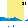 north, Sabine Pass tide chart for Sunday, May 23, 2021