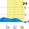 north, Sabine Pass tide chart for Monday, May 24, 2021