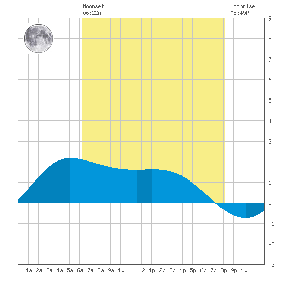 north, Sabine Pass tide chart for Wednesday, May 26, 2021