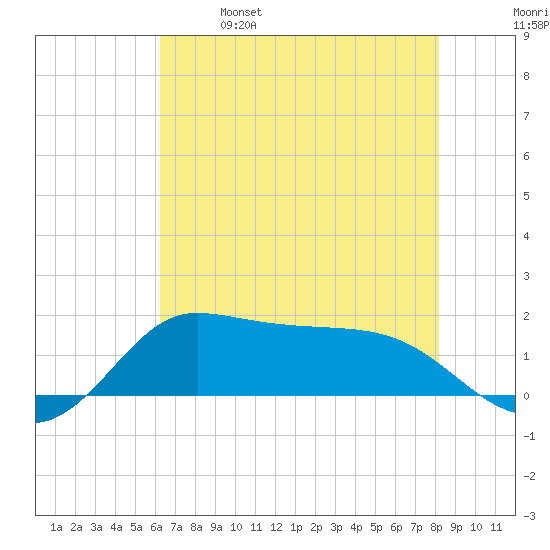 north, Sabine Pass tide chart for Saturday, May 29, 2021
