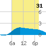 north, Sabine Pass tide chart for Monday, May 31, 2021