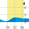 north, Sabine Pass tide chart for Tuesday, May 4, 2021