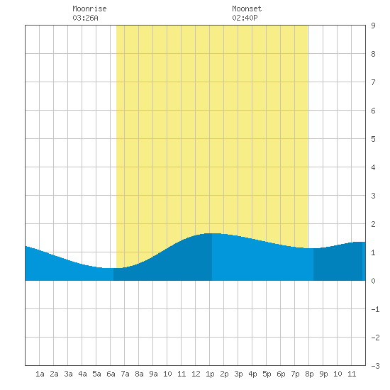 north, Sabine Pass tide chart for Wednesday, May 5, 2021