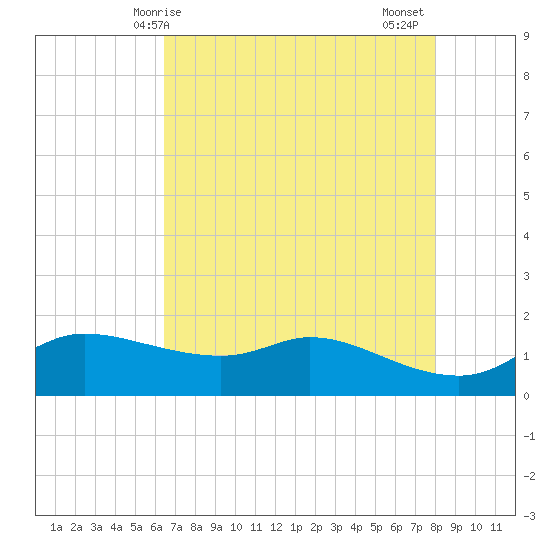 north, Sabine Pass tide chart for Saturday, May 8, 2021