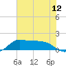 north, Sabine Pass tide chart for Saturday, June 12, 2021