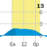 north, Sabine Pass tide chart for Sunday, June 13, 2021